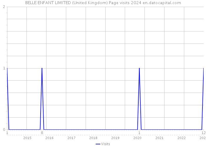 BELLE ENFANT LIMITED (United Kingdom) Page visits 2024 
