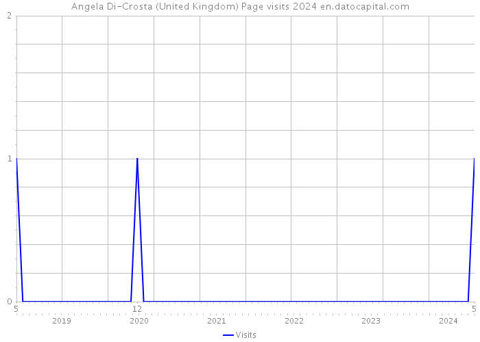 Angela Di-Crosta (United Kingdom) Page visits 2024 