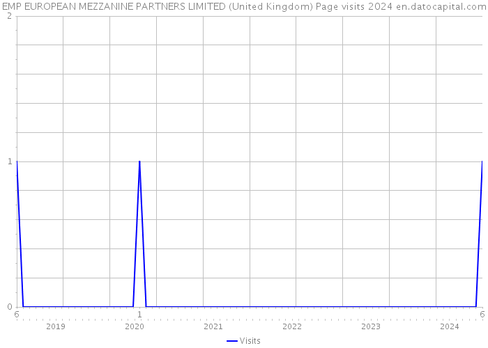 EMP EUROPEAN MEZZANINE PARTNERS LIMITED (United Kingdom) Page visits 2024 