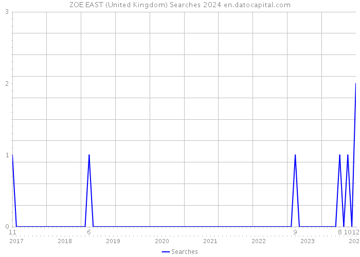 ZOE EAST (United Kingdom) Searches 2024 