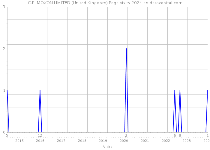 C.P. MOXON LIMITED (United Kingdom) Page visits 2024 