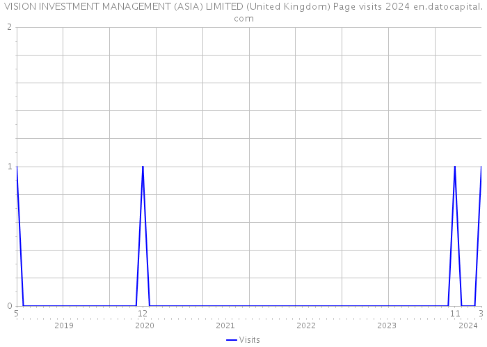VISION INVESTMENT MANAGEMENT (ASIA) LIMITED (United Kingdom) Page visits 2024 