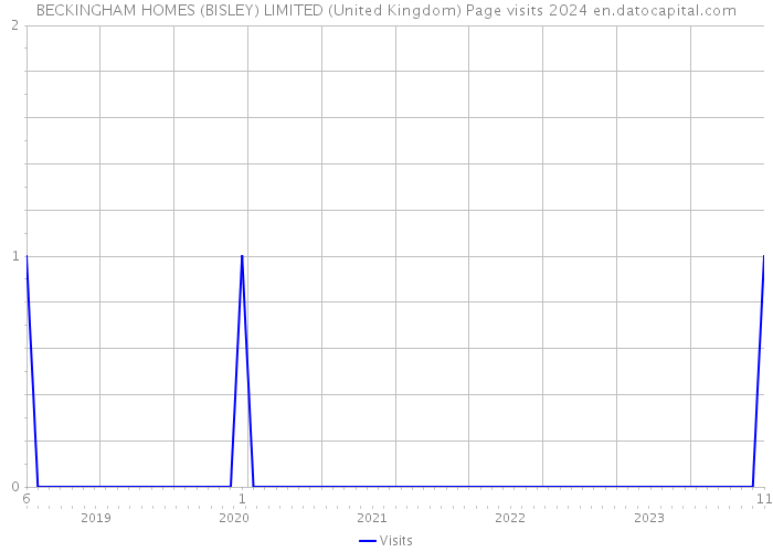 BECKINGHAM HOMES (BISLEY) LIMITED (United Kingdom) Page visits 2024 