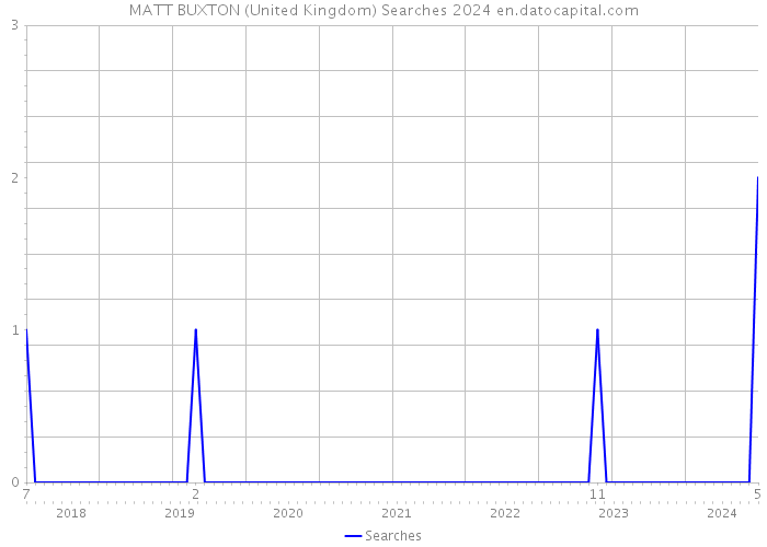 MATT BUXTON (United Kingdom) Searches 2024 