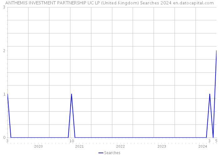 ANTHEMIS INVESTMENT PARTNERSHIP UC LP (United Kingdom) Searches 2024 