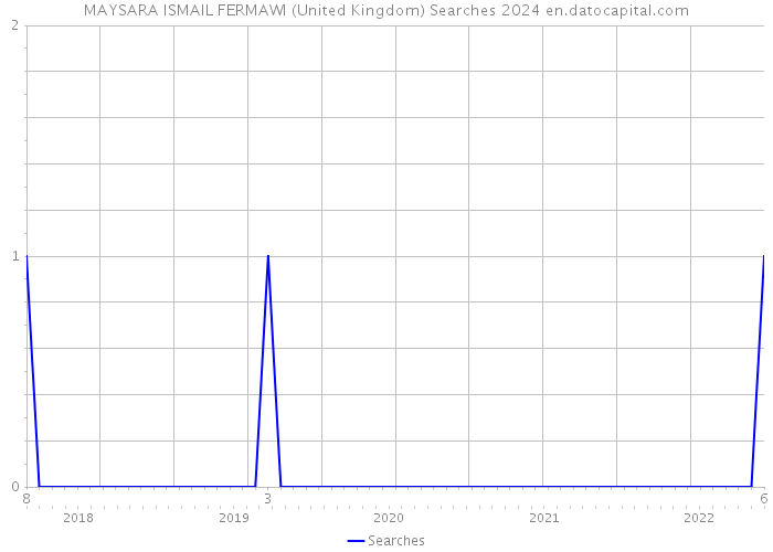 MAYSARA ISMAIL FERMAWI (United Kingdom) Searches 2024 
