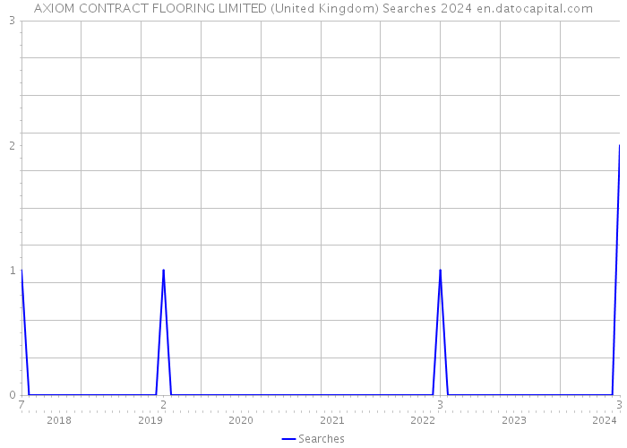 AXIOM CONTRACT FLOORING LIMITED (United Kingdom) Searches 2024 
