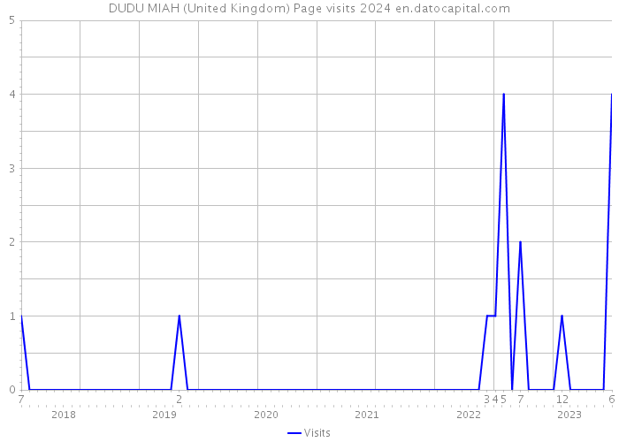 DUDU MIAH (United Kingdom) Page visits 2024 