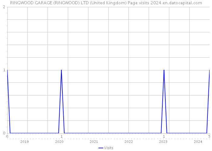 RINGWOOD GARAGE (RINGWOOD) LTD (United Kingdom) Page visits 2024 