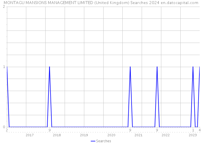 MONTAGU MANSIONS MANAGEMENT LIMITED (United Kingdom) Searches 2024 
