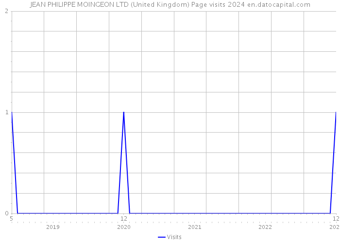 JEAN PHILIPPE MOINGEON LTD (United Kingdom) Page visits 2024 