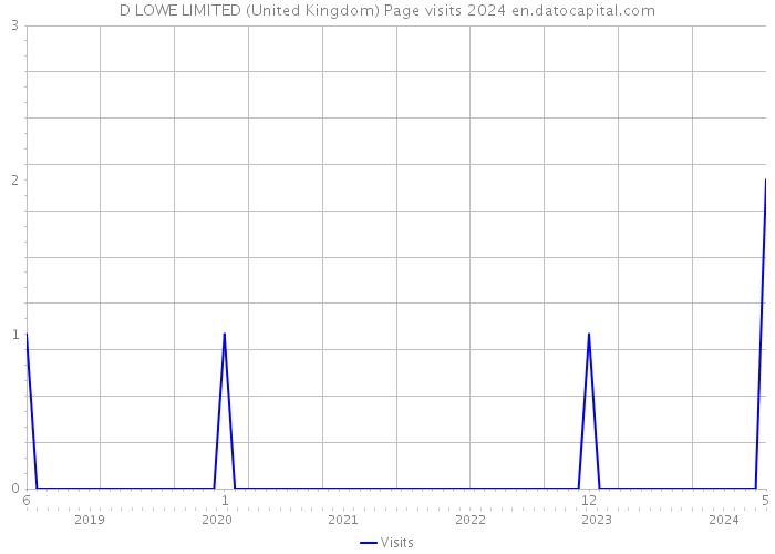 D LOWE LIMITED (United Kingdom) Page visits 2024 