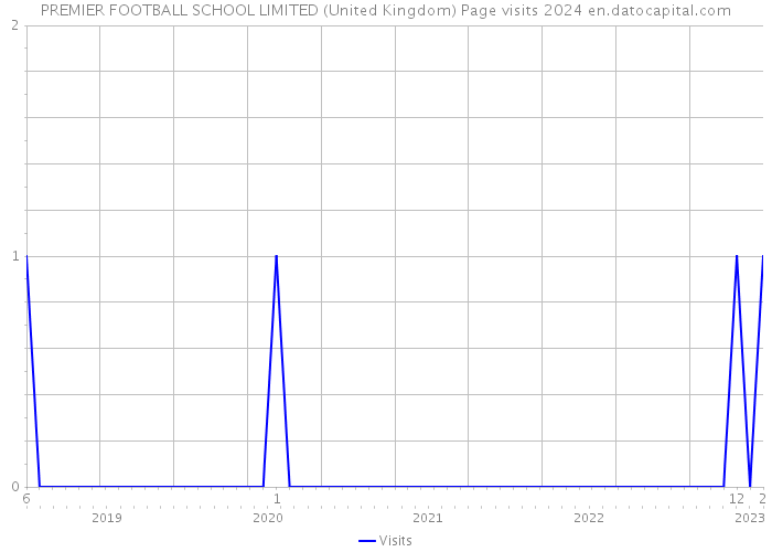 PREMIER FOOTBALL SCHOOL LIMITED (United Kingdom) Page visits 2024 