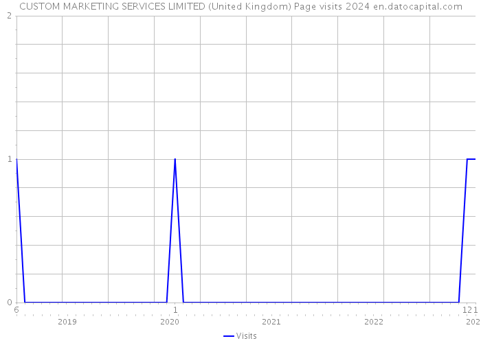 CUSTOM MARKETING SERVICES LIMITED (United Kingdom) Page visits 2024 