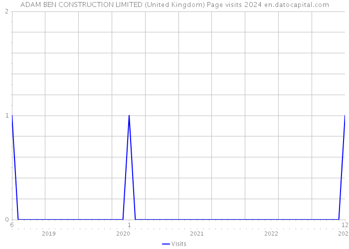 ADAM BEN CONSTRUCTION LIMITED (United Kingdom) Page visits 2024 