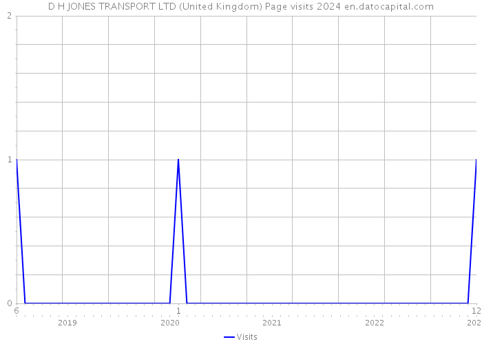 D H JONES TRANSPORT LTD (United Kingdom) Page visits 2024 