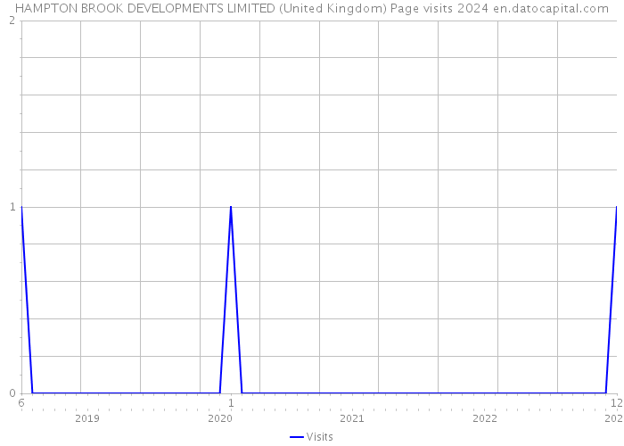 HAMPTON BROOK DEVELOPMENTS LIMITED (United Kingdom) Page visits 2024 