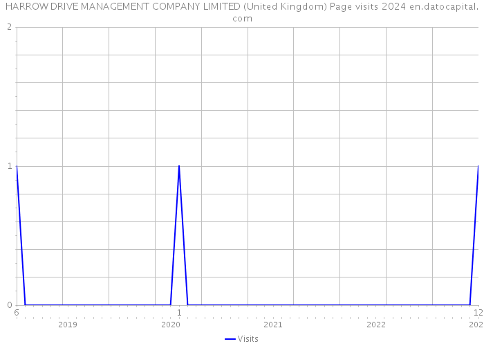 HARROW DRIVE MANAGEMENT COMPANY LIMITED (United Kingdom) Page visits 2024 