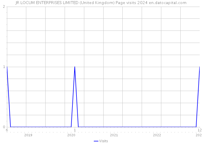JR LOCUM ENTERPRISES LIMITED (United Kingdom) Page visits 2024 