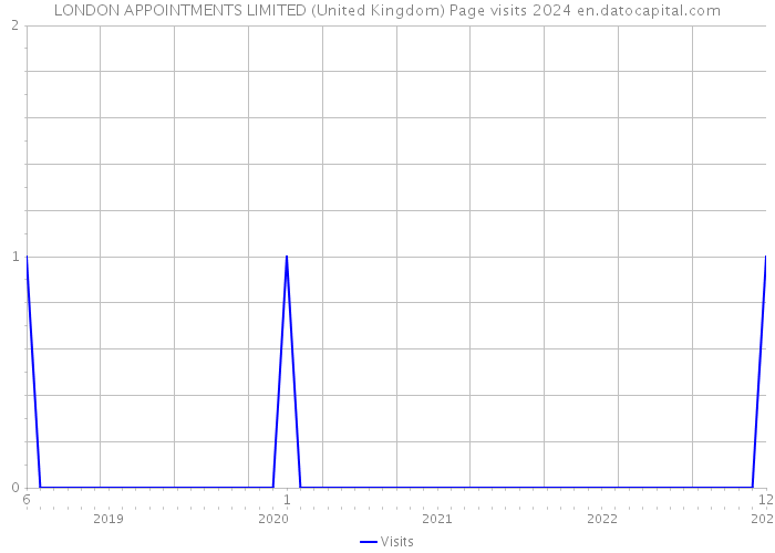 LONDON APPOINTMENTS LIMITED (United Kingdom) Page visits 2024 