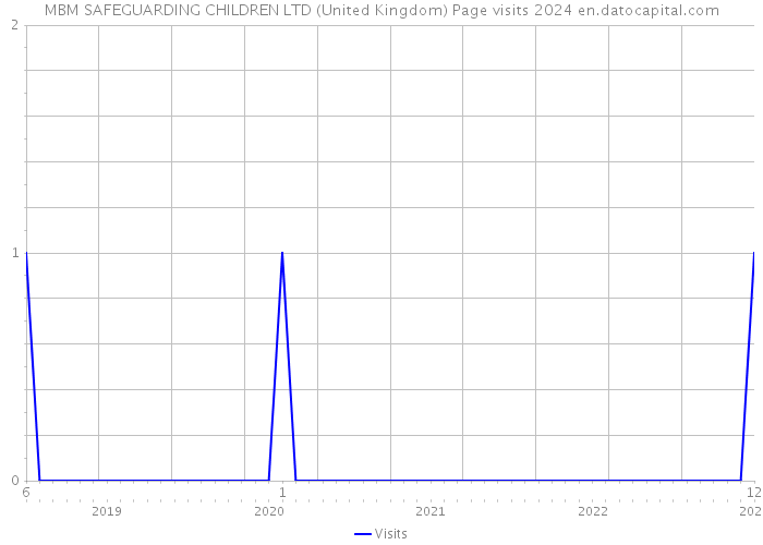 MBM SAFEGUARDING CHILDREN LTD (United Kingdom) Page visits 2024 