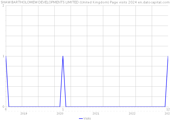 SHAW BARTHOLOMEW DEVELOPMENTS LIMITED (United Kingdom) Page visits 2024 