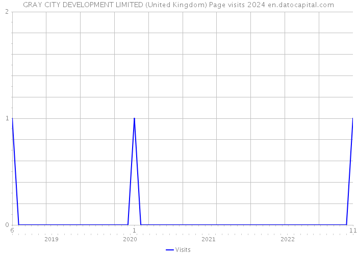 GRAY CITY DEVELOPMENT LIMITED (United Kingdom) Page visits 2024 