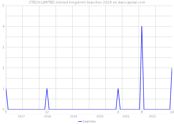 ZTECH LIMITED (United Kingdom) Searches 2024 