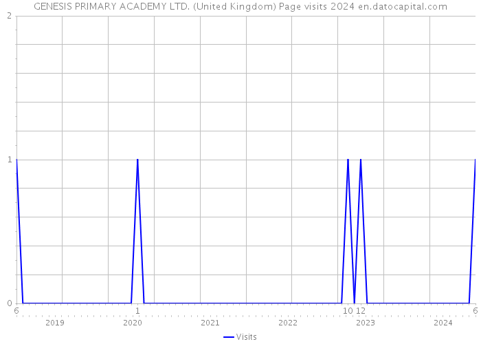 GENESIS PRIMARY ACADEMY LTD. (United Kingdom) Page visits 2024 