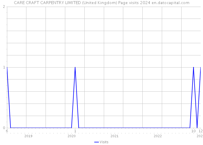 CARE CRAFT CARPENTRY LIMITED (United Kingdom) Page visits 2024 