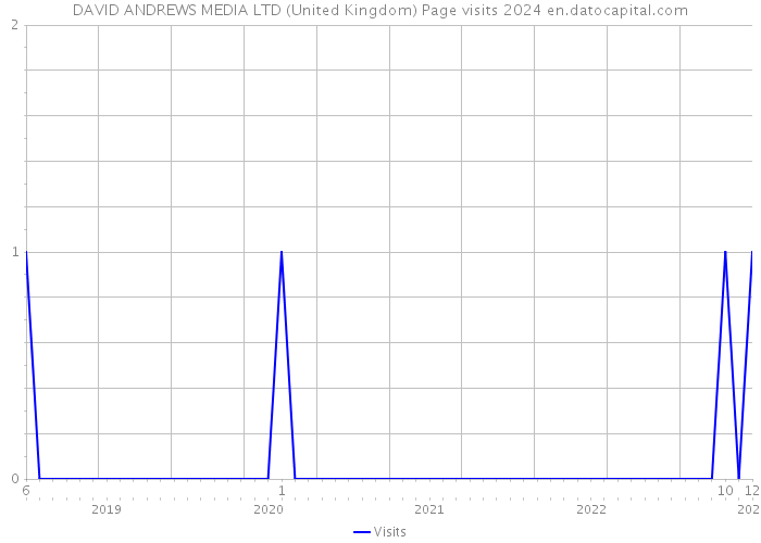 DAVID ANDREWS MEDIA LTD (United Kingdom) Page visits 2024 
