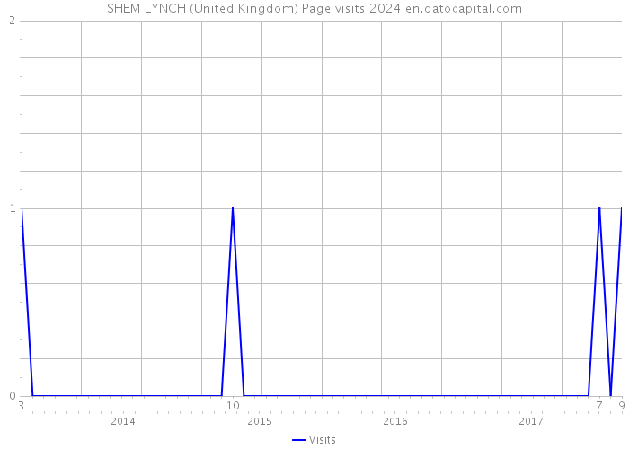SHEM LYNCH (United Kingdom) Page visits 2024 