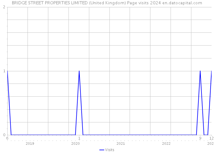 BRIDGE STREET PROPERTIES LIMITED (United Kingdom) Page visits 2024 