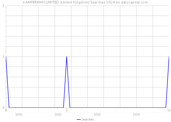 KAMPERMAN LIMITED (United Kingdom) Searches 2024 
