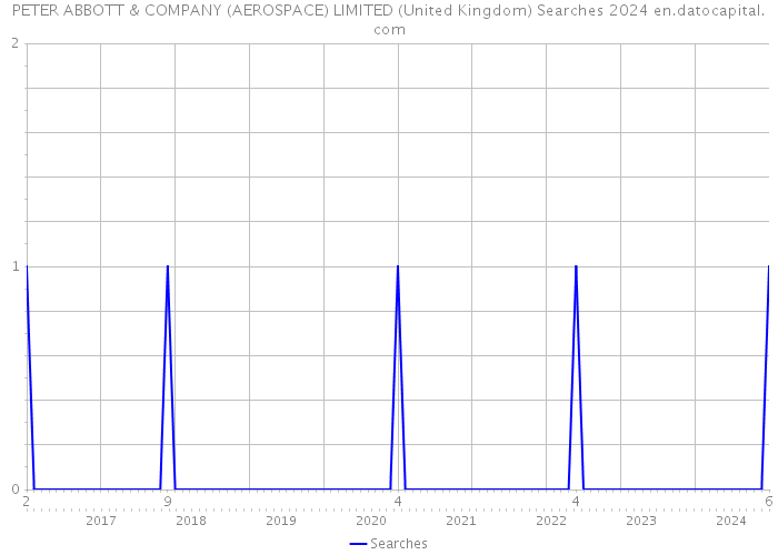 PETER ABBOTT & COMPANY (AEROSPACE) LIMITED (United Kingdom) Searches 2024 