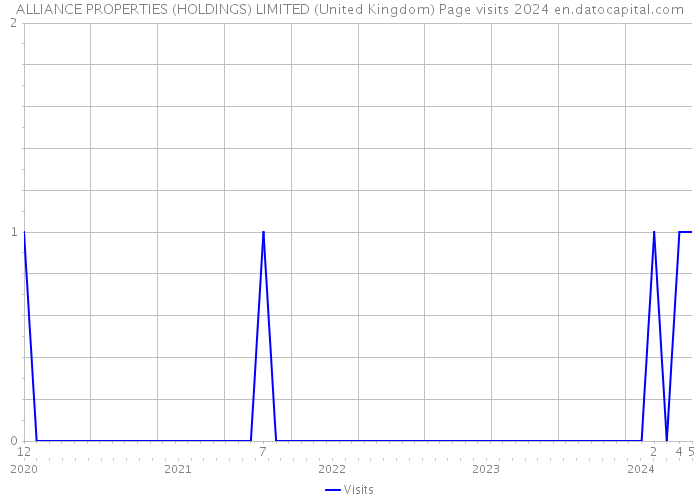ALLIANCE PROPERTIES (HOLDINGS) LIMITED (United Kingdom) Page visits 2024 