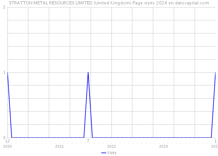 STRATTON METAL RESOURCES LIMITED (United Kingdom) Page visits 2024 
