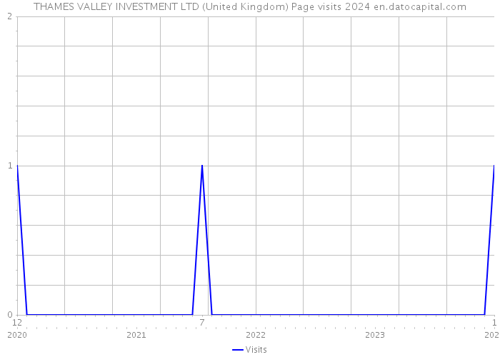 THAMES VALLEY INVESTMENT LTD (United Kingdom) Page visits 2024 