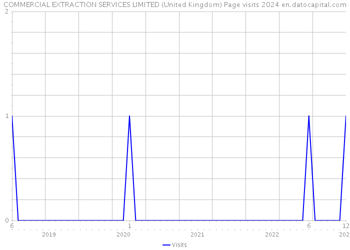 COMMERCIAL EXTRACTION SERVICES LIMITED (United Kingdom) Page visits 2024 