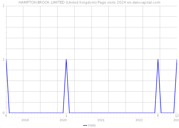 HAMPTON BROOK LIMITED (United Kingdom) Page visits 2024 
