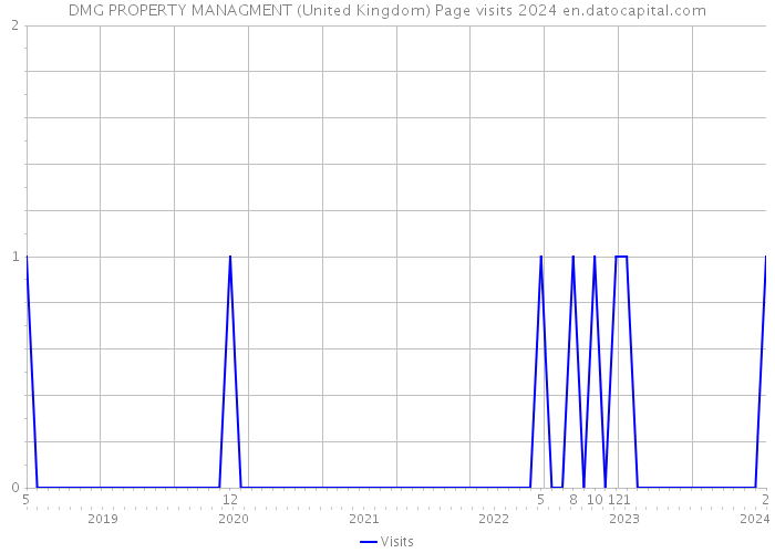 DMG PROPERTY MANAGMENT (United Kingdom) Page visits 2024 