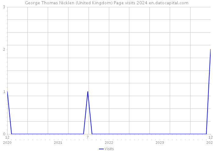George Thomas Nicklen (United Kingdom) Page visits 2024 