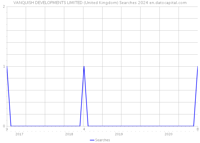 VANQUISH DEVELOPMENTS LIMITED (United Kingdom) Searches 2024 