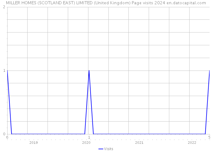 MILLER HOMES (SCOTLAND EAST) LIMITED (United Kingdom) Page visits 2024 
