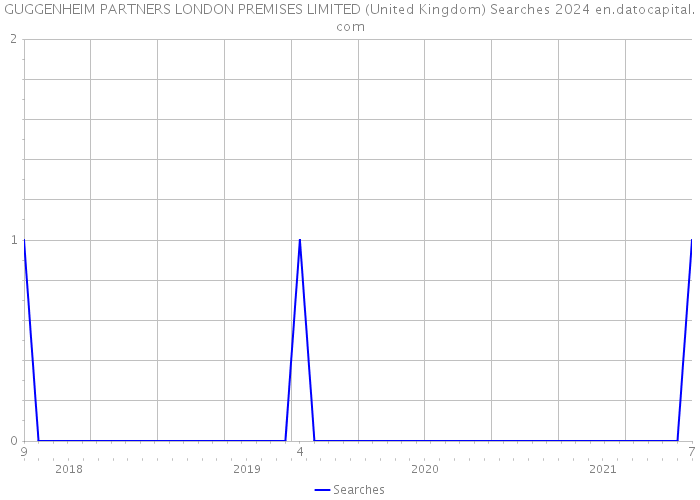 GUGGENHEIM PARTNERS LONDON PREMISES LIMITED (United Kingdom) Searches 2024 