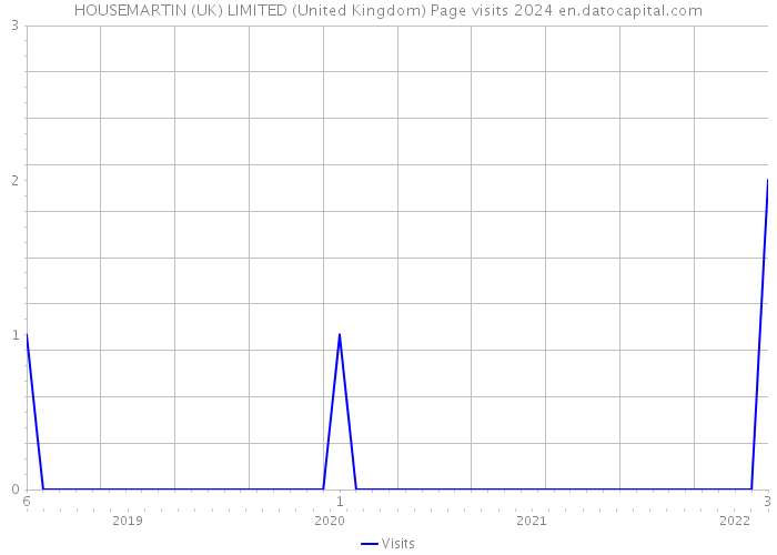 HOUSEMARTIN (UK) LIMITED (United Kingdom) Page visits 2024 