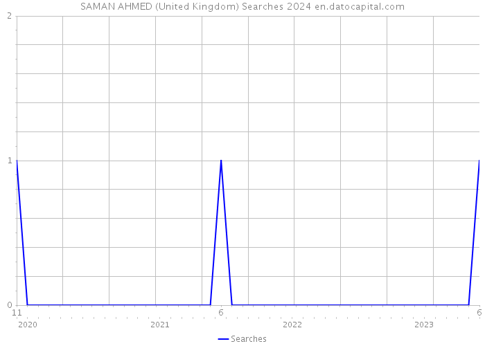 SAMAN AHMED (United Kingdom) Searches 2024 