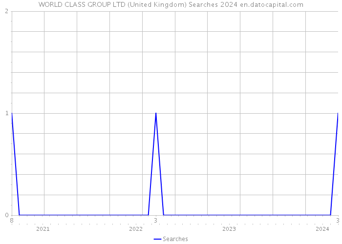 WORLD CLASS GROUP LTD (United Kingdom) Searches 2024 