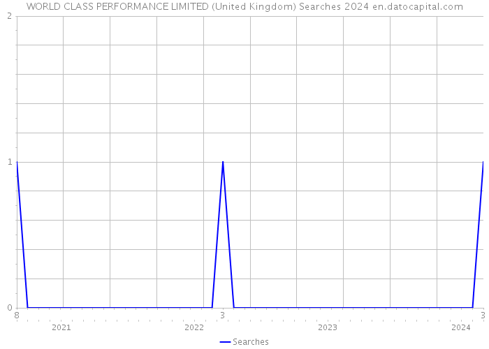WORLD CLASS PERFORMANCE LIMITED (United Kingdom) Searches 2024 