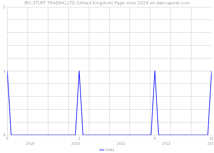 BIG STUFF TRADING LTD (United Kingdom) Page visits 2024 